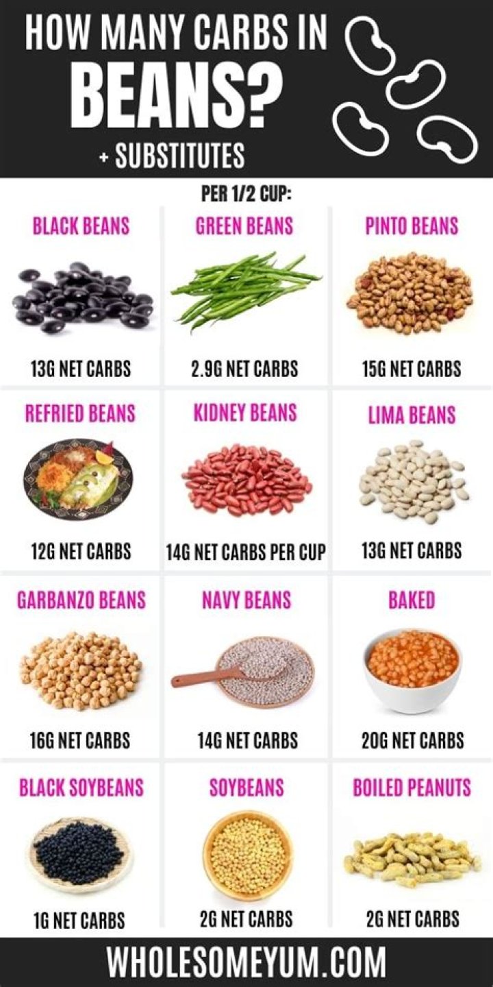 Are beans keto?