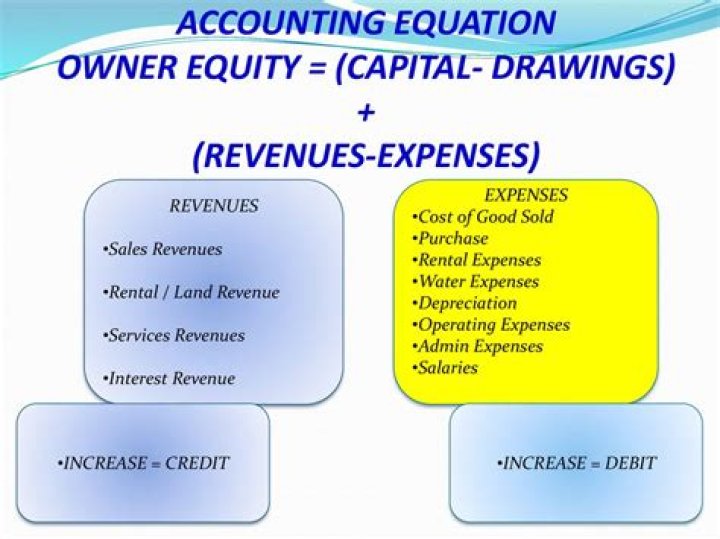 Are drawings expense?