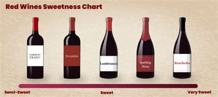 Are sweet wines dry?