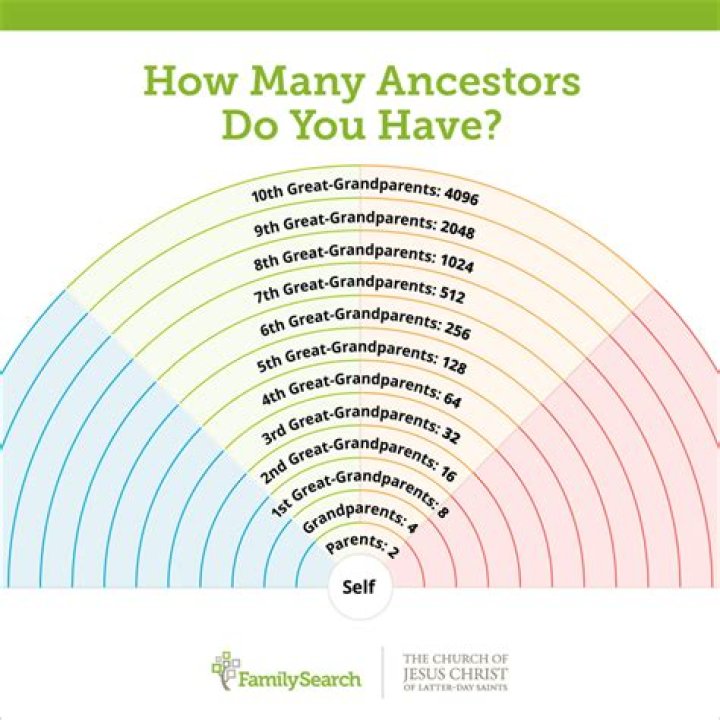 Are your parents your ancestors?