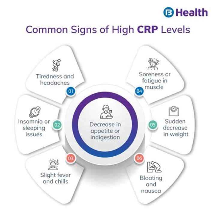 Can arthritis cause high CRP levels?