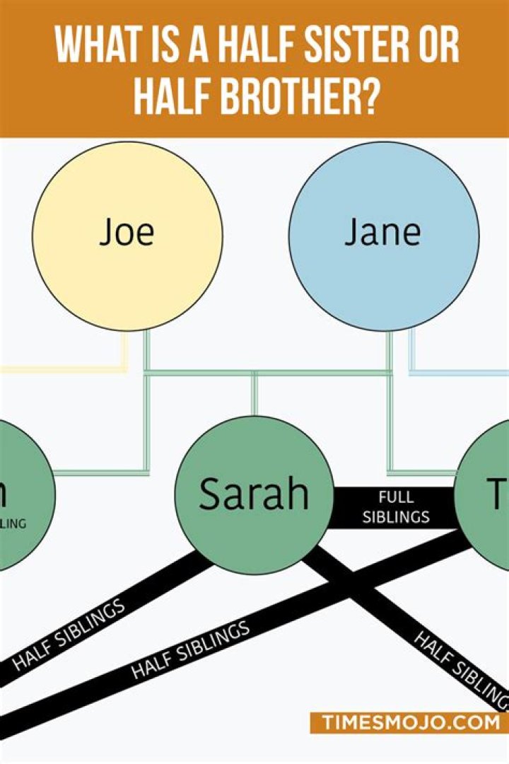 Can DNA tell if you are half siblings?