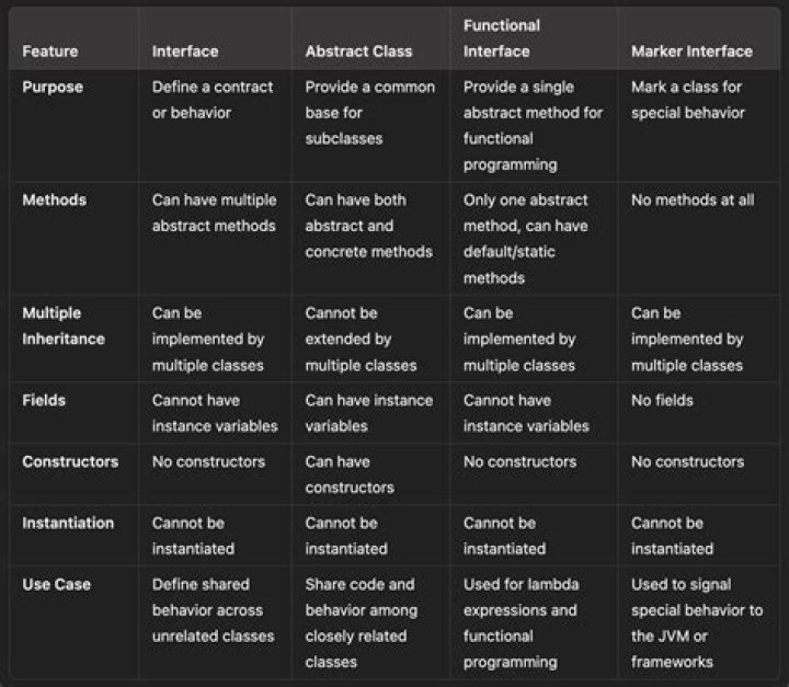Can functional interface have zero abstract methods?