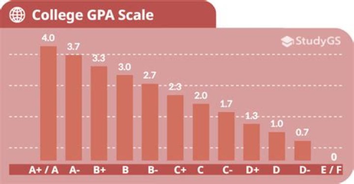 Can I go to college with a 2.3 GPA?