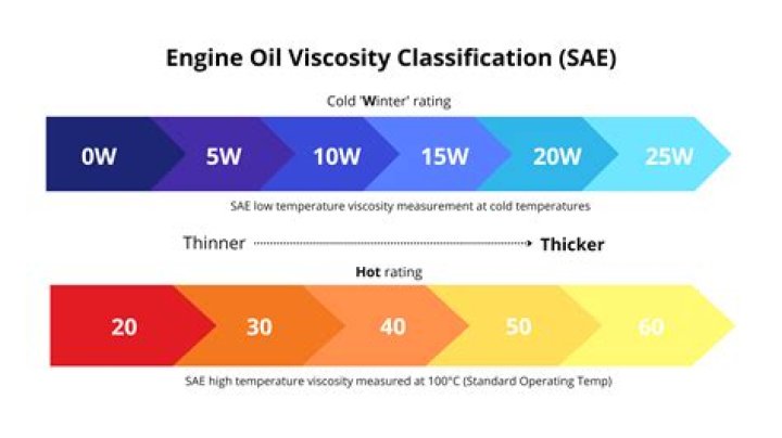 Can I top up engine oil with different viscosity?