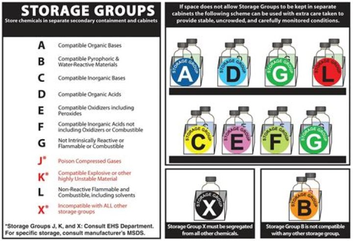 Can oxygen and LPG be stored together?