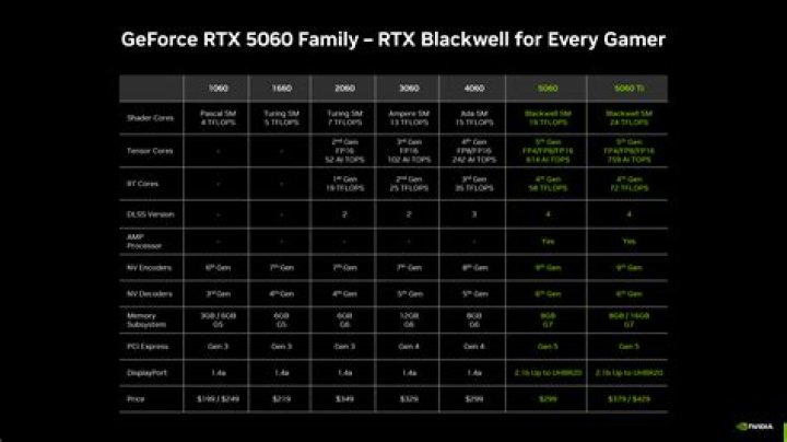 Can RTX 3060 run all games?