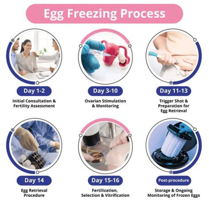 Can you freeze your eggs at 45?