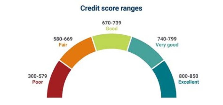Can you have a 950 credit score?