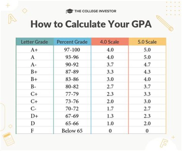 Do colleges look at 12th grade GPA?