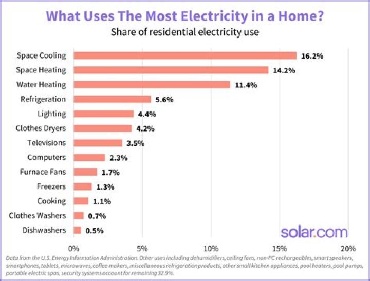 Do electric fans use a lot of electricity?