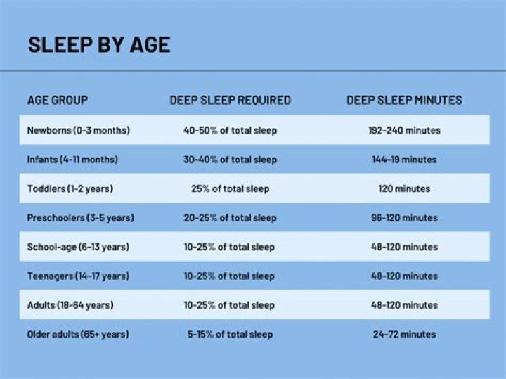 Do epileptics need more sleep?