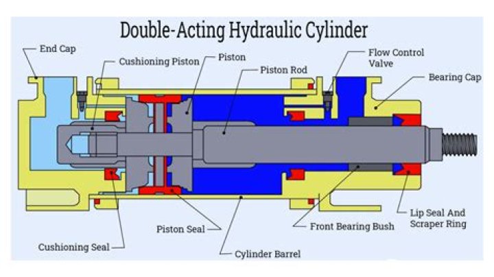 Do hydraulic cylinders wear out?