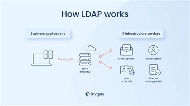 Do I need LDAPS?
