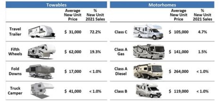 Do motorhomes leak?