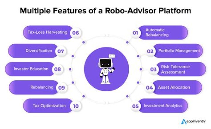 Do robo-advisors Beat S&P 500?