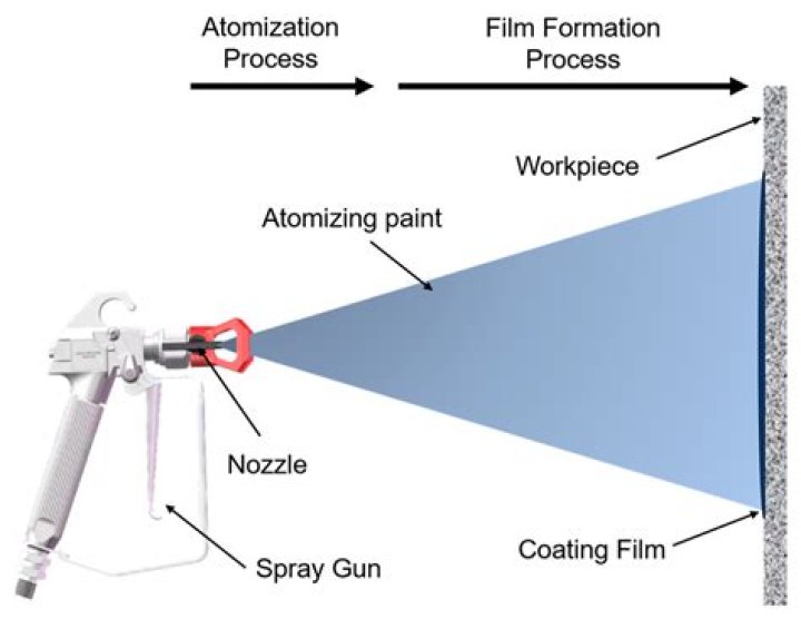 Do you use more paint when spraying?