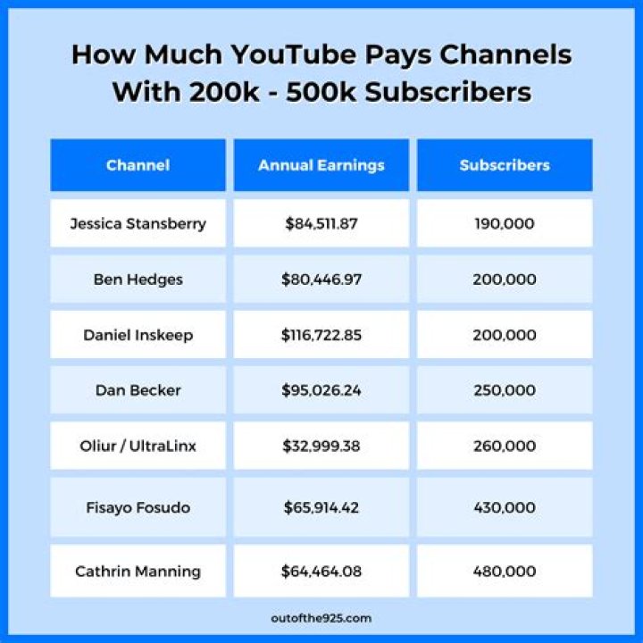 Do YouTubers get paid by subscribers?