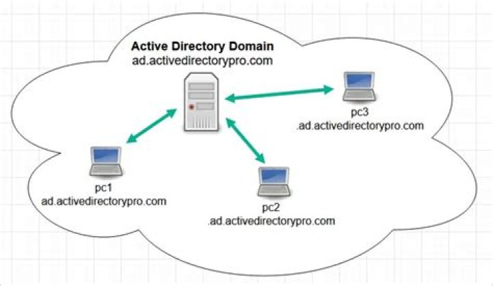 Does Active Directory use NetBIOS?
