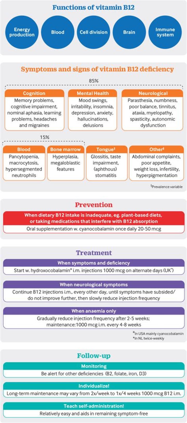 Does B12 help with itchy skin?