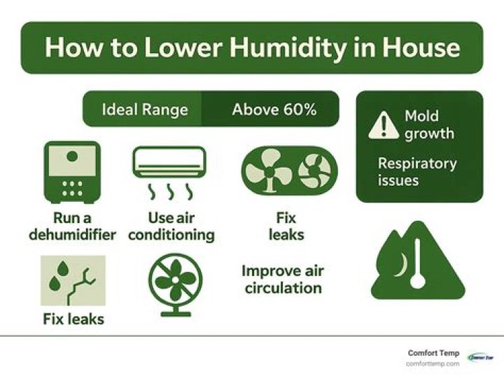 Does closed room increase humidity?