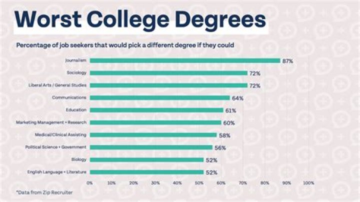 Does Drake have a college degree?