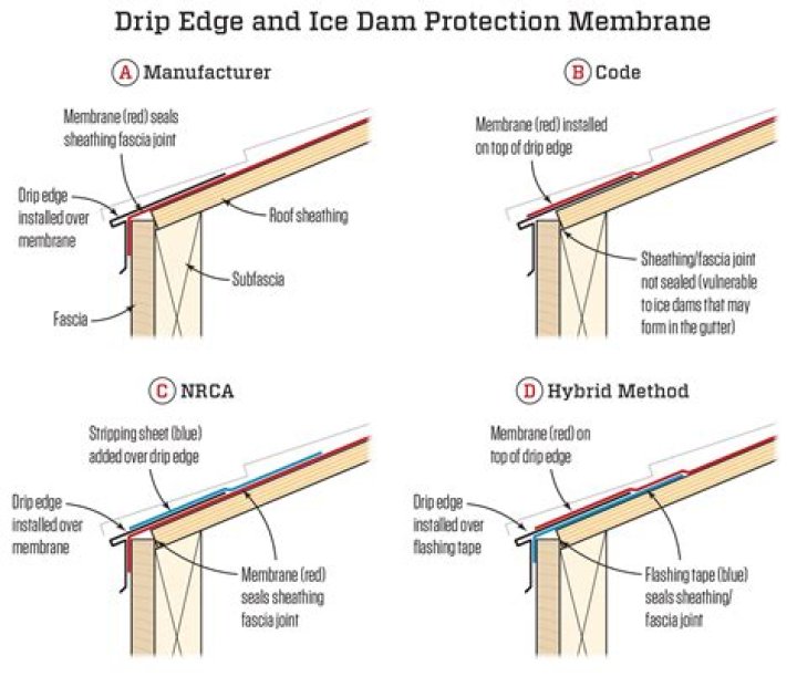 Does drip edge go under tar paper?