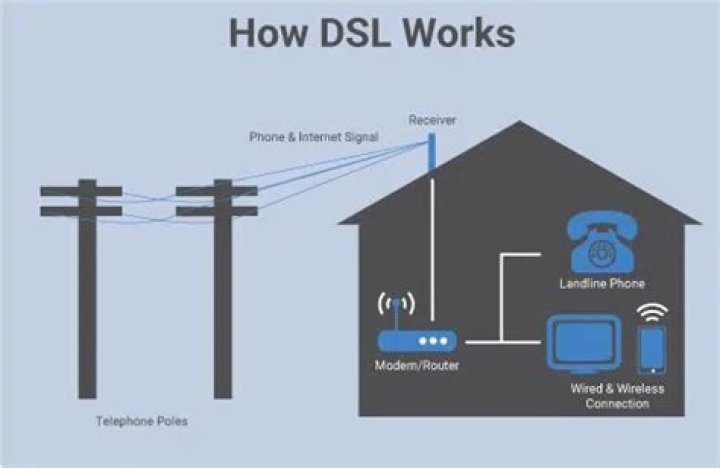 Does DSL internet need a phone line?