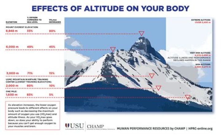 Does high altitude reduce appetite?
