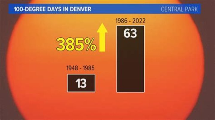 Does it get over 100 degrees in Florida?