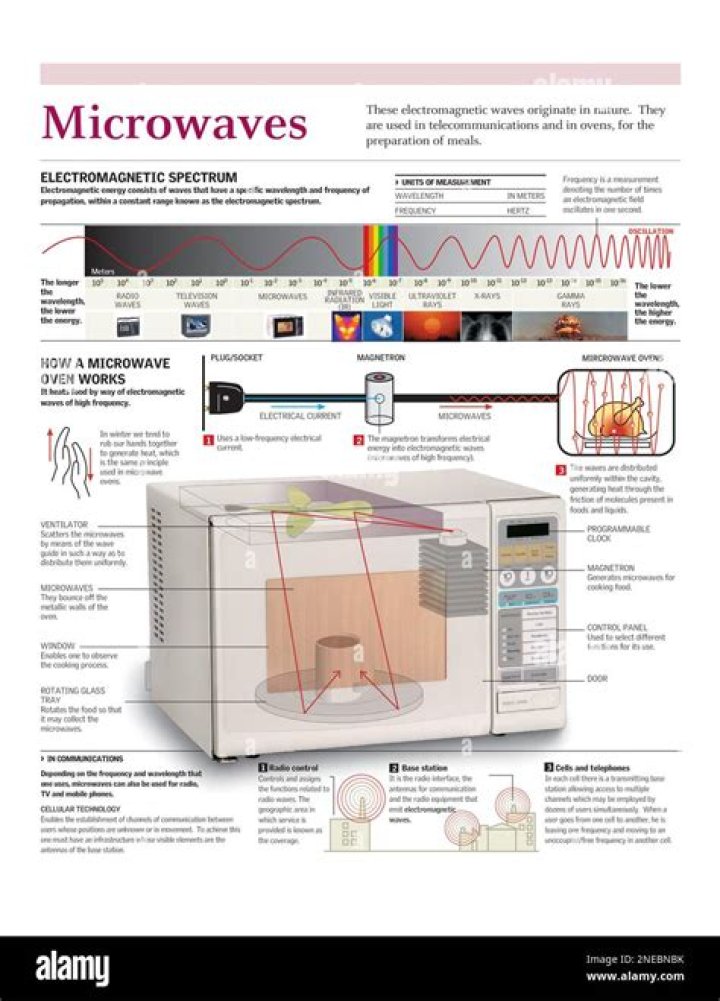 Does microwave use a lot of electricity?