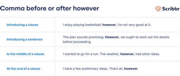 Does myself go before or after?