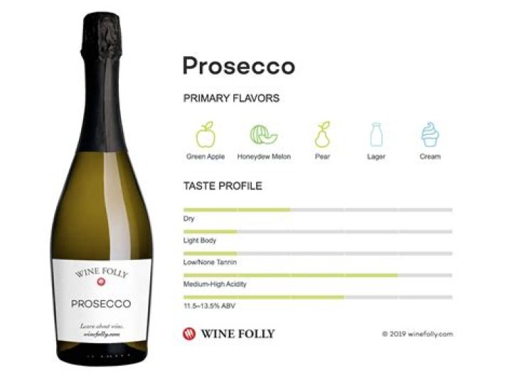 Does Prosecco have more sugar than Champagne?