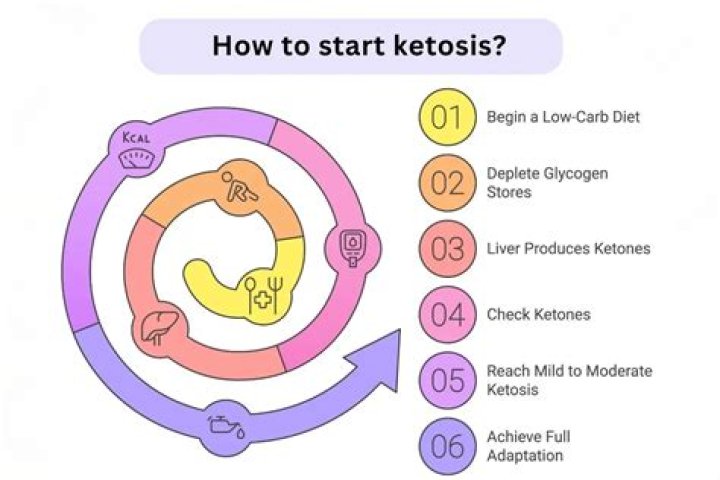 Does protein kick you out of ketosis?