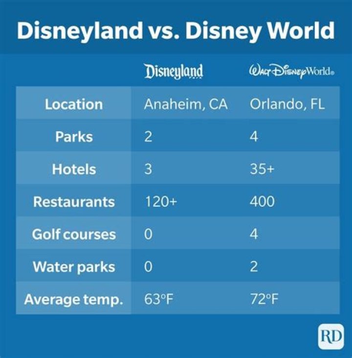 How big is Disneyland vs Disney World?