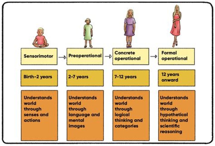 How can Piaget's theory be used to teach mathematics?