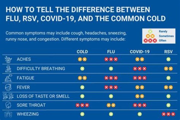 How can you tell the difference between Covid 19 and allergies?