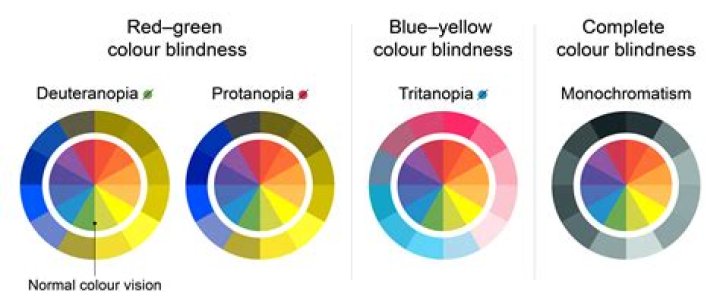 How common is colorblindness in India?