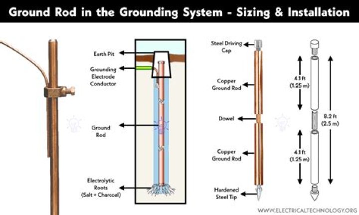 How deep does a ground wire need to be?