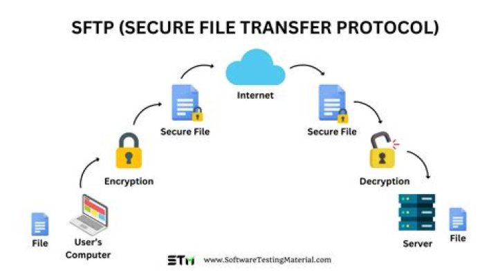 How do I access SFTP folder?
