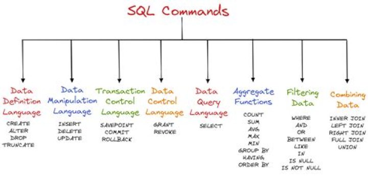 How do I start using SQL?