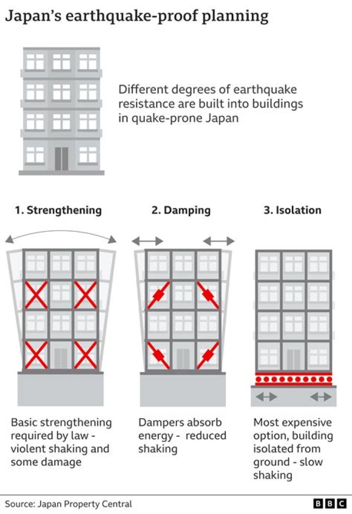 How do Japanese buildings withstand earthquakes?
