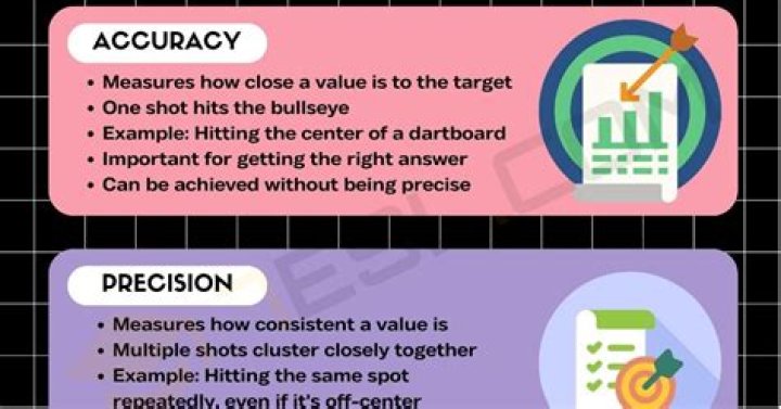 How do you calculate precision in a lab?