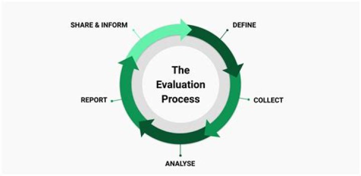 How do you evaluate the process performance?
