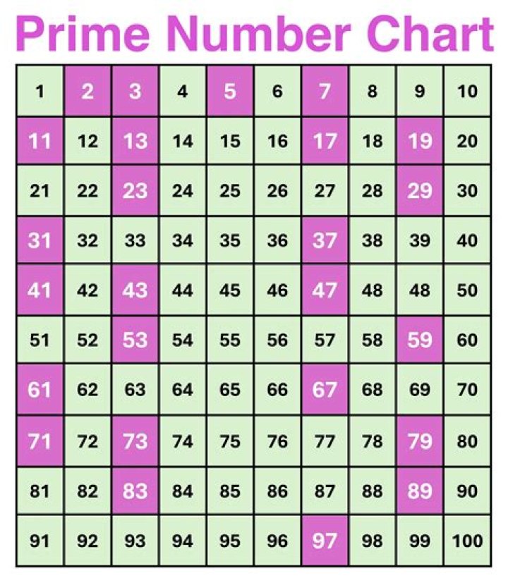 How do you find the prime divisor?