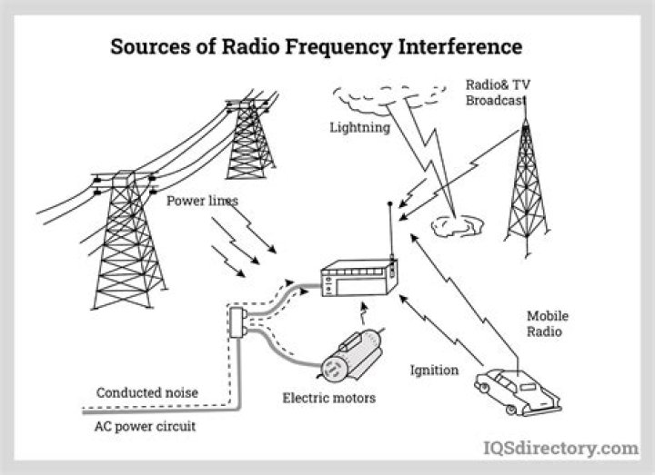 How do you find the source of radio interference?