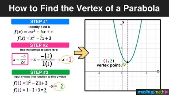 How do you find the vertex and directrix of a parabola?