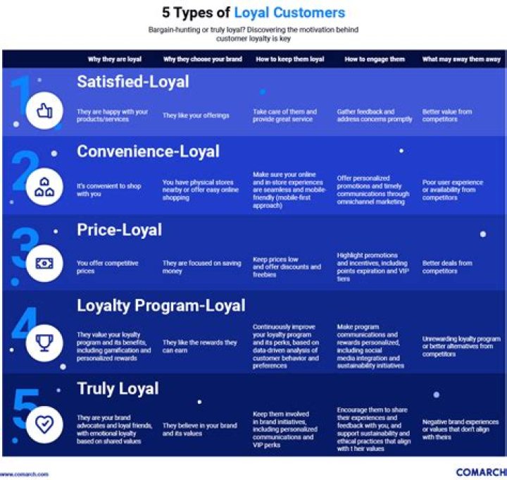 How do you know a customer is loyal?
