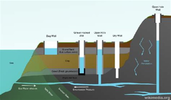 How do you know where to dig a well?