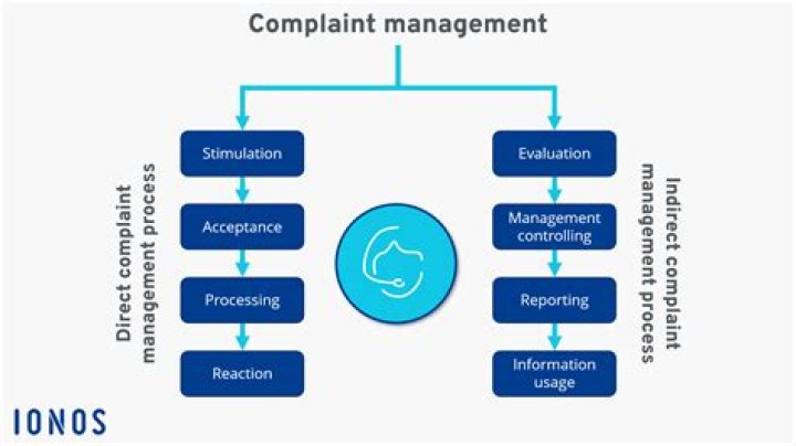 How do you manage complaints?